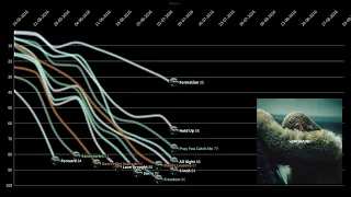 Beyoncé - Lemonade Fantasy chart history (unrealistic)