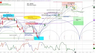 REPLAY - US Stock Market - S&P 500 SPX & AAPL Projections | Daily & Weekly Cycle Chart Analysis