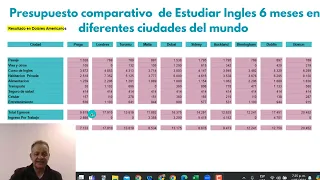 Cuadro comparativo de costos de estudiar Ingles en diferentes ciudades del mundo  por 6 meses