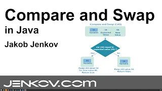 Compare and Swap in Java