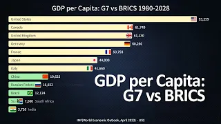GDP per Capita: G7 vs BRICS 1980-2028 / IMF(April 2023) Data