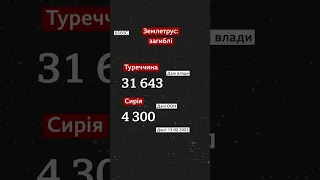 Тиждень після землетрусу в Туреччині: понад 35 тисяч загиблих  #shorts #землетрус #туреччина #сирія