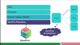 Getting started with Spring Data and Distributed Database Grids