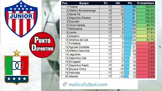 JUNIOR TIENE 57.6% DE PROBABILIDADES PARA CLASIFICAR EN LOS 8 EN EL FÚTBOL PROFESIONAL COLOMBIANO.