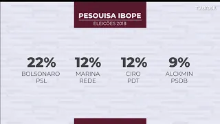 Bolsonaro lidera a pesquisa do Ibope com 22 % das intenções de votos