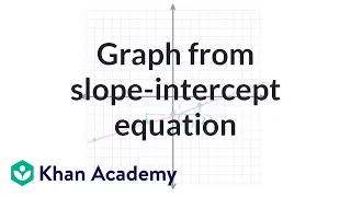 Graph from slope-intercept equation example | Algebra I | Khan Academy