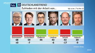 Reinhard Schlinkert zu den aktuellen Trendbarometer-Umfragen am 03.02.22