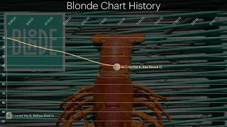 Blonde UK Chart History (2015 - 2016)