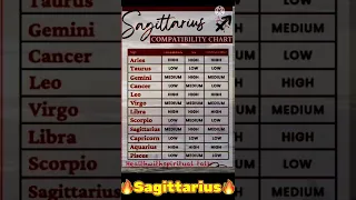 Sagittarius zodiac sign compatibility with all the zodiac signs | Aries ♈️ sign to Pisces 2024