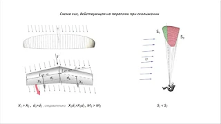 Как летает параплан Обучение Часть 2 Аэродинамика