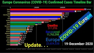 Europe Coronavirus Confirmed Cases Timeline Bar | 19th December 2020 | COVID- 19 Latest Update Graph