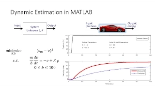 Estimation in Excel, MATLAB, Python, and Simulink