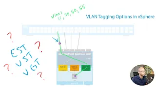 Understanding VLAN Tagging Options in vSphere