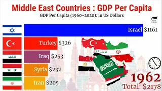 Middle East Countries : GDP Per Capita (1960 - 2020) World Bank