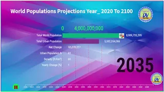 World Populations Projections Year 2020 To 2100