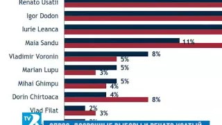 ОПРОС! Ренато Усатый – №1 в политическом рейтинге! (10.11.2015)