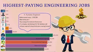 Top 12 Highest-paying engineering jobs 2020