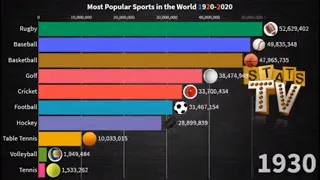 Most Popular Sports in the World 1920-2020