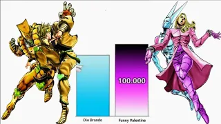 JoJo's Bizzare Adventure Part 1 to 8 Villains Power Levels