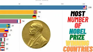 Nobel Prize Winners Timeline by Country 2020[Data Is Life]