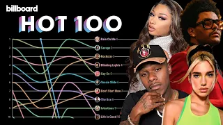 Billboard Hot 100 Top 10 Chart History (2020)