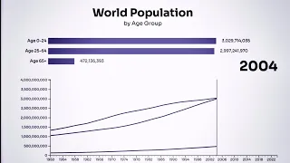 World Population by Age Group