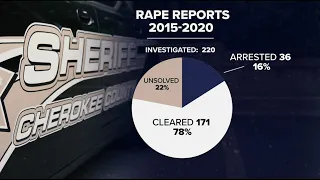 Police admit using exceptional clearance to close rape cases, but not prosecute