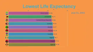 Countries With Lowest Life Expectancy I Stats war