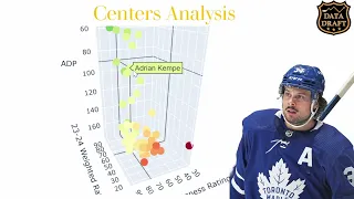 23-24 Fantasy Centers 3D: Analysis, Tiers, Targets