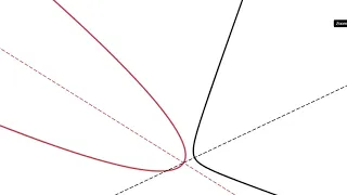 Parabola vs Hyperbola