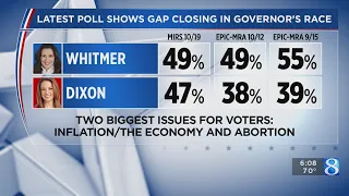 Poll numbers: governor's race tightening