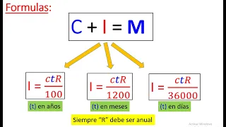 INTERES SIMPLE Formulas Relacionadas