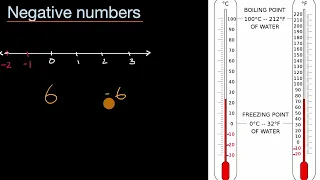 Introduction to negative numbers