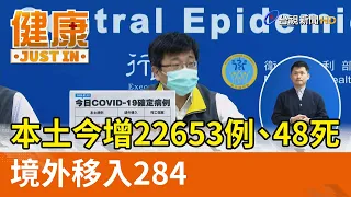 本土今增22653例、48死  境外移入284【健康快訊】