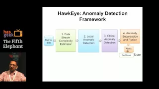 Satnam Singh - HawkEye: A Real Time Anomaly Detection System