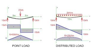 Bending Moment