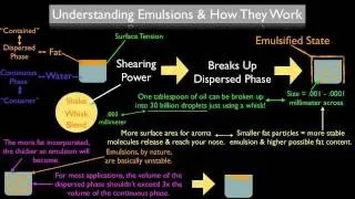 What Is An Emulsion & How Does It Work?