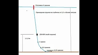 Об огрузке при ловле на течении!!!