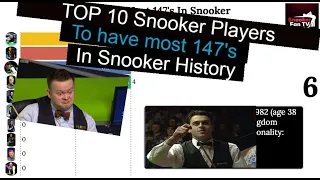 147 MAXIMIUM BREAK!! 😮│ TOP Ten SNOOKER Players To have MOST 147's In SNOOKER HISTORY!! │ SUBSCRIBE🔔