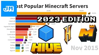 Most Popular Minecraft Servers - 2023 Edition