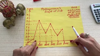 Your Life Graph In 5 Minutes. Pythagorean's Method. Numerology.