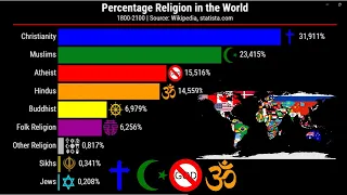 Religion in the World | 1800-2100