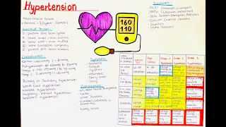 Hypertension - Classification, Korotkoff Phases, Types,  MAP, Treatment, Symptoms, Complications