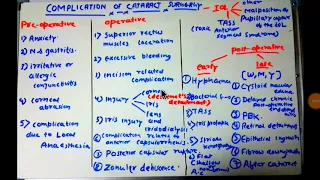 Complication of cataract surgery part-1