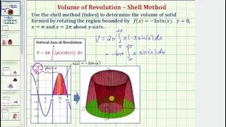 Ex: Determine a Volume of Revolution Using the Shell (tubes) Method (y-axis) - Calculator