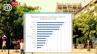 Shqiptarët, më pozitivë se evropianët. Gallup: 39% e shqiptarëve, optimistë për ekonominë e 2017-ës