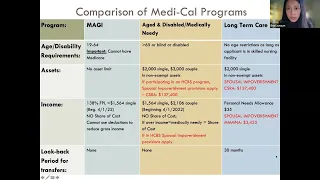 Medi-Cal for Long Term Care & HCBS Programs