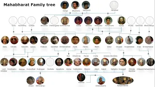 Mahabharat Family Tree