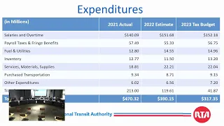 GCRTA Committee Meetings and Tax Budget Public Hearing - 2022-07-12