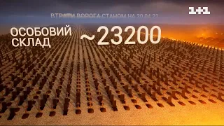 Втрати ворога: українська армія ліквідувала вже більше як 23 тисячі російських загарбників